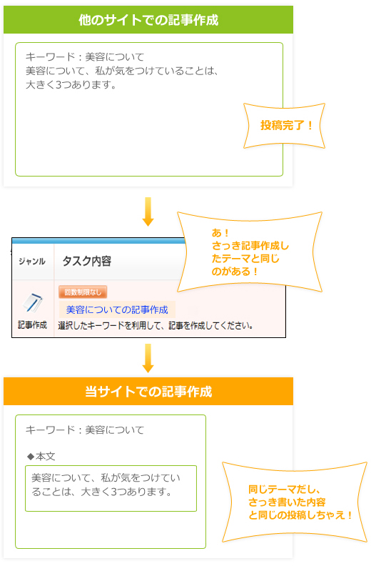 他のサイトでの記事作成